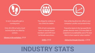 INDUSTRY STATS
Not achieving diversity affects your
company’s proﬁts and productivity:
“Executive teams in the top-quartile for
gender diversity were 21% more likely to
outperform on proﬁtability and 27% more
likely to have superior value creation.”
Delivering through Diversity, a 2018
In tech, inequality gets a
running start.
Only 20-25% of entry-level
technical jobs are ﬁlled by
women.
Women in the workplace, 2018
The disparity widens as
you climb the ladder.
70% of tech companies
have no female board
members and 54% have
no female executives .
SHRM, 2018
 