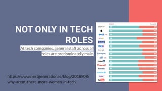 NOT ONLY IN TECH
ROLES
At tech companies, general staff across all
roles are predominately male.
https://www.nextgeneration.ie/blog/2018/08/
why-arent-there-more-women-in-tech
 