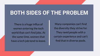 There is a huge inﬂux of
women entering the tech
world that can’t ﬁnd jobs. At
the same time, women that
have a tech job tend to leave.
BOTH SIDES OF THE PROBLEM
Many companies can’t ﬁnd
the diversity they strive for.
They need people with a
certain experience and can’t
ﬁnd that in diverse pools.
 