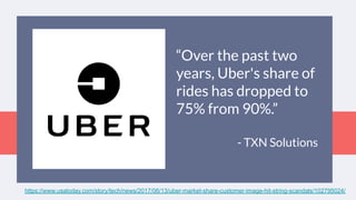 https://www.usatoday.com/story/tech/news/2017/06/13/uber-market-share-customer-image-hit-string-scandals/102795024/
“Over the past two
years, Uber's share of
rides has dropped to
75% from 90%.”
- TXN Solutions
 