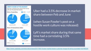 https://www.usatoday.com/story/tech/news/2017/06/13/uber-market-share-customer-image-hit-string-scandals/102795024/https://www.usatoday.com/story/tech/news/2017/06/13/uber-market-share-customer-image-hit-string-scandals/102795024/
Uber had a 3.5% decrease in market
share between Feb and June
(when Susan Fowler’s post on a
hostile work culture was released)
Lyft’s market share during that same
time had a correlating 3.5%
increase.
 