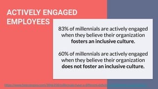 https://www.fastcompany.com/3046358/millennials-have-a-different-deﬁnition-of-diversity-and-inclusion
83% of millennials are actively engaged
when they believe their organization
fosters an inclusive culture.
60% of millennials are actively engaged
when they believe their organization
does not foster an inclusive culture.
ACTIVELY ENGAGED
EMPLOYEES
 