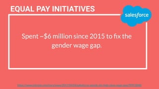 Spent ~$6 million since 2015 to ﬁx the
gender wage gap.
EQUAL PAY INITIATIVES
https://www.indystar.com/story/news/2017/04/04/salesforce-spends-6m-help-close-wage-gap/99991848/
 