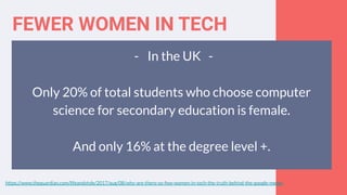 FEWER WOMEN IN TECH
- In the UK -
Only 20% of total students who choose computer
science for secondary education is female.
And only 16% at the degree level +.
https://www.theguardian.com/lifeandstyle/2017/aug/08/why-are-there-so-few-women-in-tech-the-truth-behind-the-google-memo
 