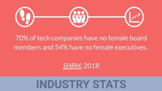 INDUSTRY STATS
70% of tech companies have no female board
members and 54% have no female executives .
SHRM, 2018
 