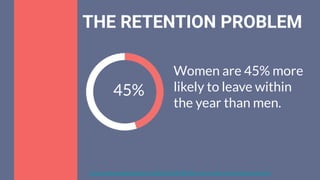 THE RETENTION PROBLEM
https://www.nextgeneration.ie/blog/2018/08/why-arent-there-more-women-in-tech
Women are 45% more
likely to leave within
the year than men.
45%
 
