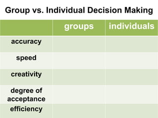 Group vs. Individual Decision Making
groups individuals
accuracy
speed
creativity
degree of
acceptance
efficiency
 