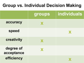 Group vs. Individual Decision Making
groups individuals
accuracy x
speed x
creativity x
degree of
acceptance
x
efficiency x
 