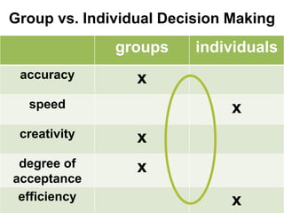 Group vs. Individual Decision Making
groups individuals
accuracy x
speed x
creativity x
degree of
acceptance
x
efficiency x
 