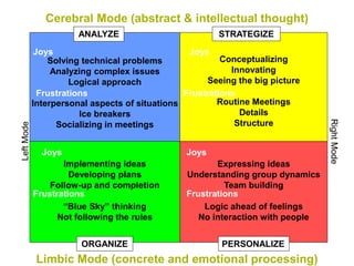 Solving technical problems
Analyzing complex issues
Logical approach
Interpersonal aspects of situations
Ice breakers
Socializing in meetings
Conceptualizing
Innovating
Seeing the big picture
Routine Meetings
Details
Structure
Expressing ideas
Understanding group dynamics
Team building
Logic ahead of feelings
No interaction with people
Implementing ideas
Developing plans
Follow-up and completion
“Blue Sky” thinking
Not following the rules
Joys
Frustrations
Joys
Frustrations
Joys
Frustrations
Joys
Frustrations
Cerebral Mode (abstract & intellectual thought)
Limbic Mode (concrete and emotional processing)
LeftMode
RightMode
ANALYZE
ORGANIZE
STRATEGIZE
PERSONALIZE
 