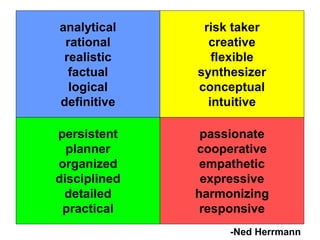analytical
rational
realistic
factual
logical
definitive
risk taker
creative
flexible
synthesizer
conceptual
intuitive
persistent
planner
organized
disciplined
detailed
practical
passionate
cooperative
empathetic
expressive
harmonizing
responsive
-Ned Herrmann
 
