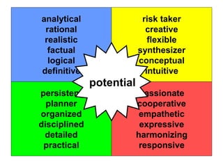 analytical
rational
realistic
factual
logical
definitive
risk taker
creative
flexible
synthesizer
conceptual
intuitive
persistent
planner
organized
disciplined
detailed
practical
passionate
cooperative
empathetic
expressive
harmonizing
responsive
potential
 