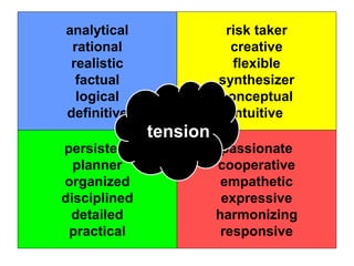 analytical
rational
realistic
factual
logical
definitive
risk taker
creative
flexible
synthesizer
conceptual
intuitive
persistent
planner
organized
disciplined
detailed
practical
passionate
cooperative
empathetic
expressive
harmonizing
responsive
tension
 