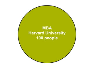 MBA
Harvard University
100 people
 