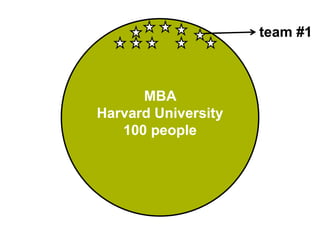 MBA
Harvard University
100 people
team #1
 