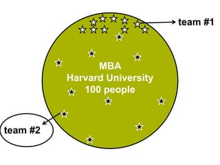 MBA
Harvard University
100 people
team #1
team #2
 