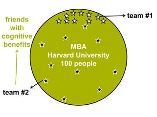 MBA
Harvard University
100 people
team #1
team #2
friends
with
cognitive
benefits
 