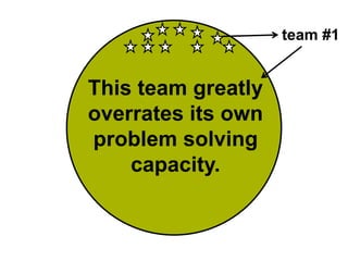 team #1
This team greatly
overrates its own
problem solving
capacity.
 
