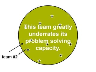 team #2
This team greatly
underrates its
problem solving
capacity.
 