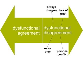 dysfunctional
disagreement
dysfunctional
agreement
dysfunctional
agreement
always
disagree lack of
trust
personal
conflict
us vs.
them
 