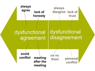 dysfunctional
disagreement
dysfunctional
agreement
dysfunctional
agreement
always
disagree lack of
trust
personal
conflict
us vs.
them
always
agree
lack of
honesty
meeting
after the
meeting
avoid
conflict
 