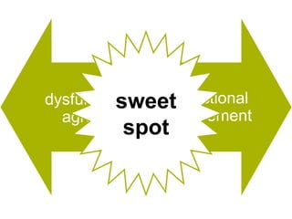 dysfunctional
disagreement
dysfunctional
agreement
dysfunctional
agreement
sweet
spot
 