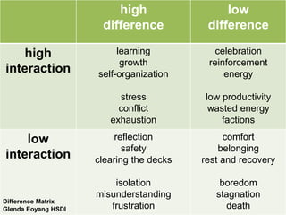 high
difference
low
difference
high
interaction
learning
growth
self-organization
stress
conflict
exhaustion
celebration
reinforcement
energy
low productivity
wasted energy
factions
low
interaction
reflection
safety
clearing the decks
isolation
misunderstanding
frustration
comfort
belonging
rest and recovery
boredom
stagnation
death
Difference Matrix
Glenda Eoyang HSDI
 