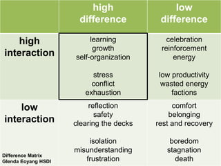 high
difference
low
difference
high
interaction
learning
growth
self-organization
stress
conflict
exhaustion
celebration
reinforcement
energy
low productivity
wasted energy
factions
low
interaction
reflection
safety
clearing the decks
isolation
misunderstanding
frustration
comfort
belonging
rest and recovery
boredom
stagnation
death
Difference Matrix
Glenda Eoyang HSDI
 