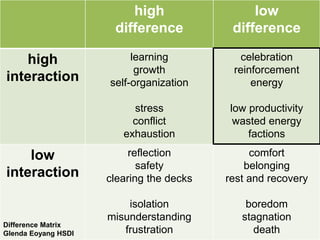 high
difference
low
difference
high
interaction
learning
growth
self-organization
stress
conflict
exhaustion
celebration
reinforcement
energy
low productivity
wasted energy
factions
low
interaction
reflection
safety
clearing the decks
isolation
misunderstanding
frustration
comfort
belonging
rest and recovery
boredom
stagnation
death
Difference Matrix
Glenda Eoyang HSDI
 