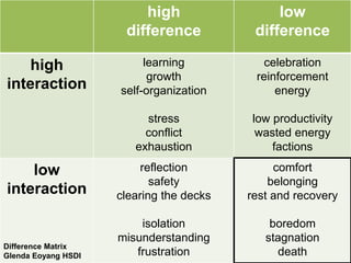 high
difference
low
difference
high
interaction
learning
growth
self-organization
stress
conflict
exhaustion
celebration
reinforcement
energy
low productivity
wasted energy
factions
low
interaction
reflection
safety
clearing the decks
isolation
misunderstanding
frustration
comfort
belonging
rest and recovery
boredom
stagnation
death
Difference Matrix
Glenda Eoyang HSDI
 