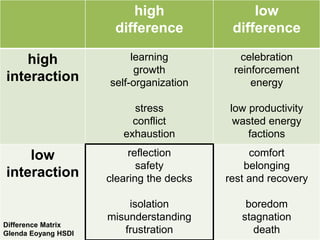 high
difference
low
difference
high
interaction
learning
growth
self-organization
stress
conflict
exhaustion
celebration
reinforcement
energy
low productivity
wasted energy
factions
low
interaction
reflection
safety
clearing the decks
isolation
misunderstanding
frustration
comfort
belonging
rest and recovery
boredom
stagnation
death
Difference Matrix
Glenda Eoyang HSDI
 