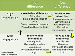 high
difference
low
difference
high
interaction
move to low difference:
Tell a joke.
State a shared value or
belief.
Share personal experience.
Pick a low difference topic.
move to low
interaction:
Stop communicating.
Leave the area.
Explain yourself.
Pick a low
communication topic.
low
interaction
move to high
interaction:
Ask a question.
Use another medium.
Listen more.
Pick a high communication
topic.
move to high
difference:
Amplify little
differences
Play devils advocate
Pick a high difference
topicDifference Matrix
Glenda Eoyang HSDI
 