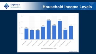 Household Income Levels
 