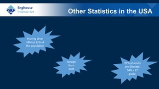 Other Statistics in the USA
Foreign
Born
45M
Poverty Level
38M or 12% of
the population
21% of adults
are illiterate.
54% < 6th
grade.
 