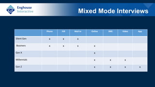 Mixed Mode Interviews
Phone IVR Mail-In Online SMS Video App
Silent Gen x x x
Boomers x x x x
Gen X x
Millennials x x x
Gen Z x x x x
 