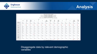 Analysis
Disaggregate data by relevant demographic
variables
 
