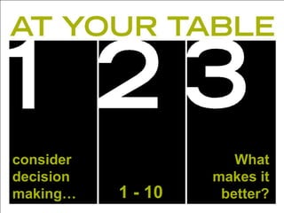 consider               What
decision            makes it
making…    1 - 10    better?
 