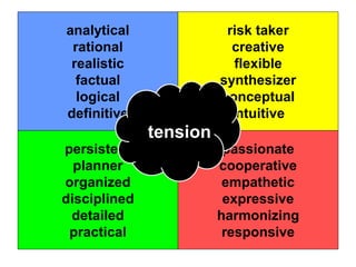 analytical               risk taker
 rational                 creative
 realistic                 flexible
  factual               synthesizer
  logical               conceptual
definitive                intuitive
              tension
persistent               passionate
  planner               cooperative
organized                empathetic
disciplined              expressive
 detailed               harmonizing
 practical               responsive
 