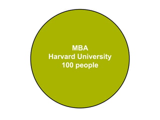MBA
Harvard University
   100 people
 