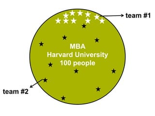 team #1



                MBA
          Harvard University
             100 people



team #2
 