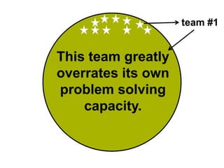 team #1


This team greatly
overrates its own
problem solving
    capacity.
 