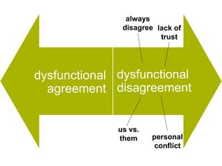 always
                   disagree lack of
                             trust




  dysfunctional
dysfunctional     dysfunctional
 agreement
     agreement    disagreement


                  us vs.
                  them     personal
                           conflict
 