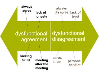 always
                            always
     agree
               lack of     disagree lack of
              honesty                trust




  dysfunctional
dysfunctional             dysfunctional
 agreement
     agreement            disagreement

    lacking
                          us vs.
     skills   meeting     them     personal
              after the            conflict
              meeting
 