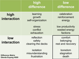 high                  low
                      difference           difference

   high                   learning           celebration
                           growth          reinforcement
interaction          self-organization         energy

                          stress          low productivity
                          conflict         wasted energy
                        exhaustion            factions

    low                   reflection           comfort
                            safety            belonging
interaction          clearing the decks   rest and recovery

                         isolation            boredom
                     misunderstanding        stagnation
Difference Matrix
Glenda Eoyang HSDI      frustration            death
 