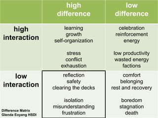 high                  low
                      difference           difference

   high                   learning           celebration
                           growth          reinforcement
interaction          self-organization         energy

                          stress          low productivity
                          conflict         wasted energy
                        exhaustion            factions

    low                   reflection           comfort
                            safety            belonging
interaction          clearing the decks   rest and recovery

                         isolation            boredom
                     misunderstanding        stagnation
Difference Matrix
Glenda Eoyang HSDI      frustration            death
 