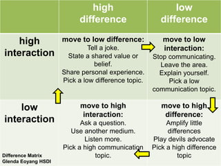 high                        low
                           difference                 difference

   high              move to low difference:           move to low
                              Tell a joke.             interaction:
interaction            State a shared value or      Stop communicating.
                                belief.               Leave the area.
                     Share personal experience.       Explain yourself.
                     Pick a low difference topic.        Pick a low
                                                    communication topic.

    low                    move to high                move to high
                           interaction:                 difference:
interaction                Ask a question.               Amplify little
                        Use another medium.              differences
                            Listen more.            Play devils advocate
                     Pick a high communication      Pick a high difference
Difference Matrix               topic.                       topic
Glenda Eoyang HSDI
 