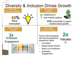 Diversity & Inclusion Drives Growth
More
Innovation
Likelihood of
new market capture
45% more likely to report
market share growth
Employee
Engagement
Fortune 500 companies
with diverse leadership
experience higher
 Innovation
 Market Share Growth
 Return on Investment
 Employee
Engagement
Diverse
Thinking Styles
Motivated
Teams
Inclusive
Leaders
Stronger
Performance
2x
66%
2x
Valuatio
n
 