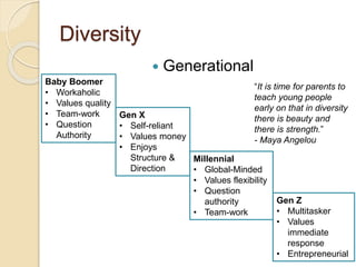 Diversity
 Generational
Gen Z
• Multitasker
• Values
immediate
response
• Entrepreneurial
Millennial
• Global-Minded
• Values flexibility
• Question
authority
• Team-work
Gen X
• Self-reliant
• Values money
• Enjoys
Structure &
Direction
Baby Boomer
• Workaholic
• Values quality
• Team-work
• Question
Authority
“It is time for parents to
teach young people
early on that in diversity
there is beauty and
there is strength.”
- Maya Angelou
 