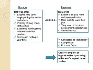 Millennial
 Expect to be paid more
and promoted faster
 More likely to leave their
jobs
 They want more career
development opportunities
 Values balance
Leading a…
Baby Boomer
 Expects long term
employer loyalty, in self
and others
 Visibility of long hours
in the office
 Extremely hard working
and motivated by
position
 Believes in putting in
your time  Connected to Technology
 Competitive
 Purpose Driven
Create comparison
opportunities by making
millennial’s impact more
visible
Manager Employee
 