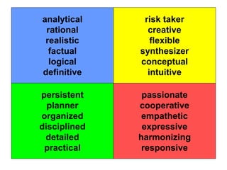 analytical     risk taker
 rational       creative
 realistic       flexible
  factual     synthesizer
  logical     conceptual
definitive      intuitive

persistent     passionate
  planner     cooperative
organized      empathetic
disciplined    expressive
 detailed     harmonizing
 practical     responsive
 